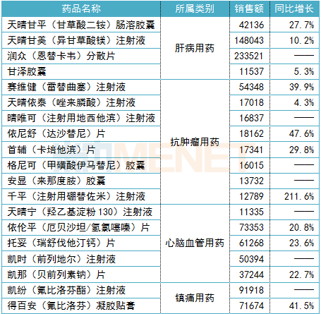2019年1-9月中国生物制药主要产品销售情况(单位:万元)